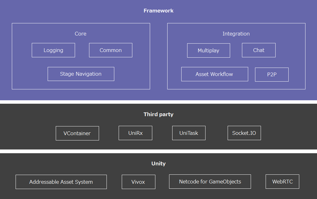 Framework architecture