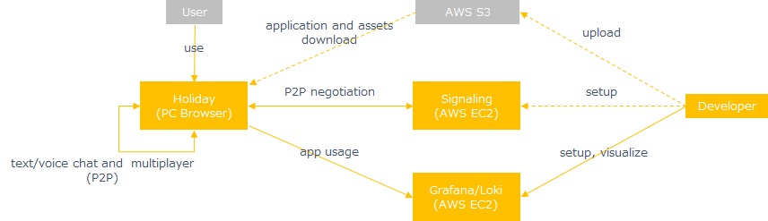 system structure