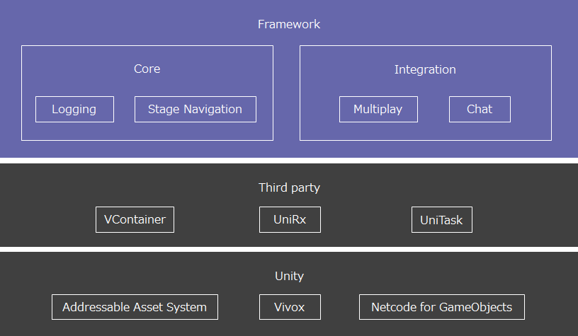 Framework architecture