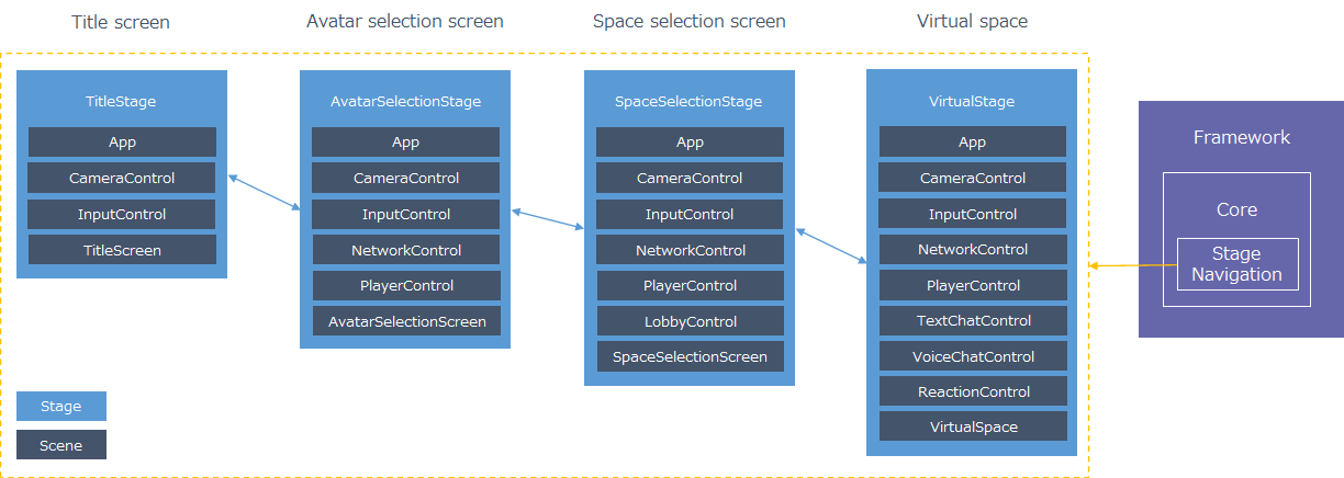 Multiple scenes