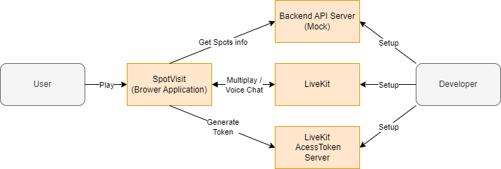 system-structure